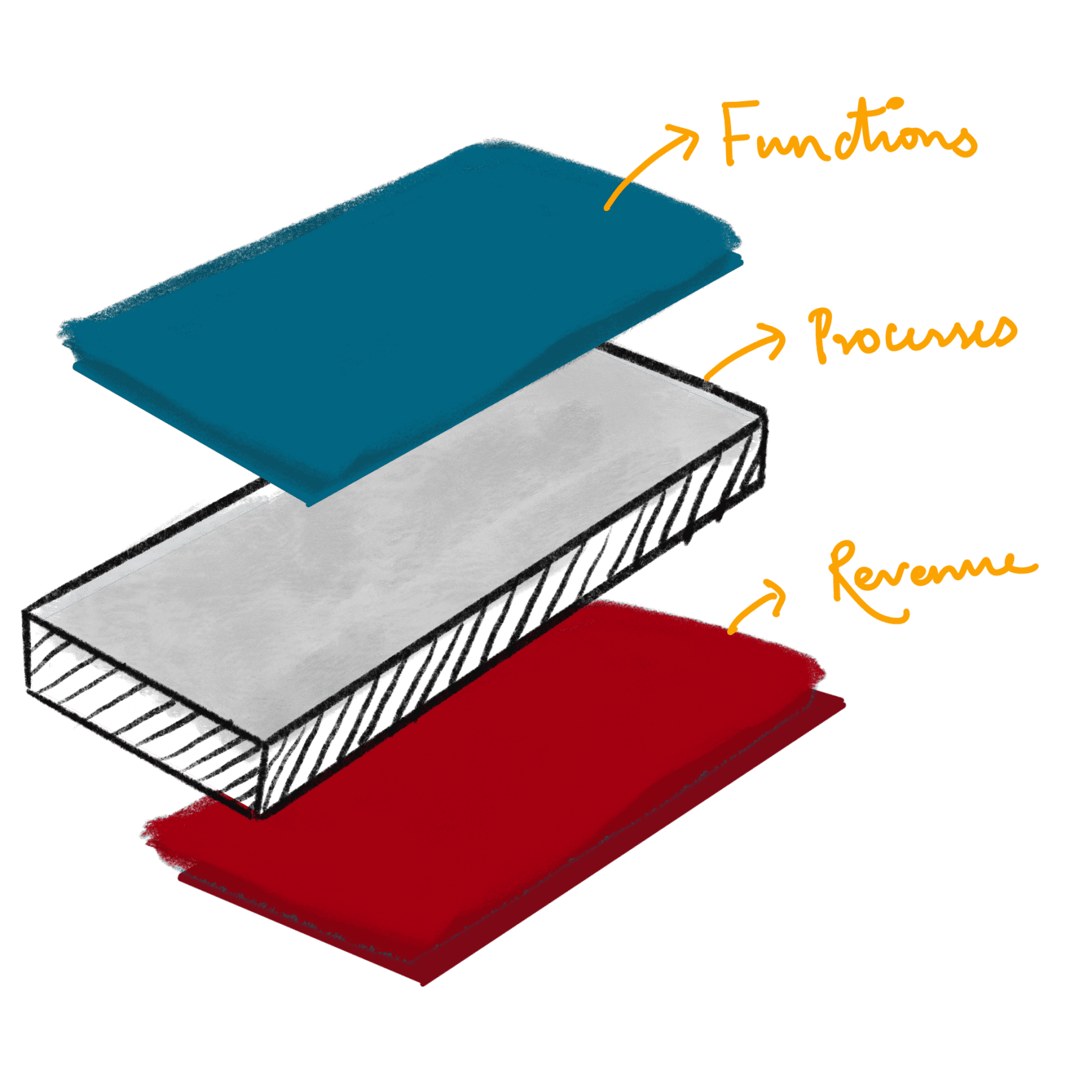 Functions-Operations-Revenue