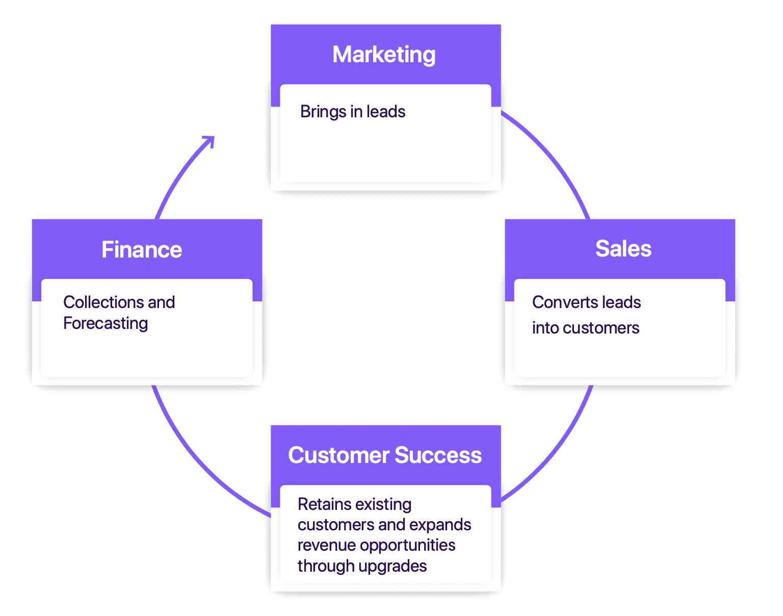 how saas has changed the way revenue flows