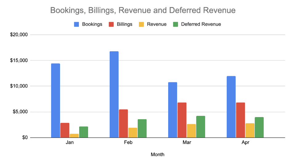 Bookings vs billings vs revenue graph