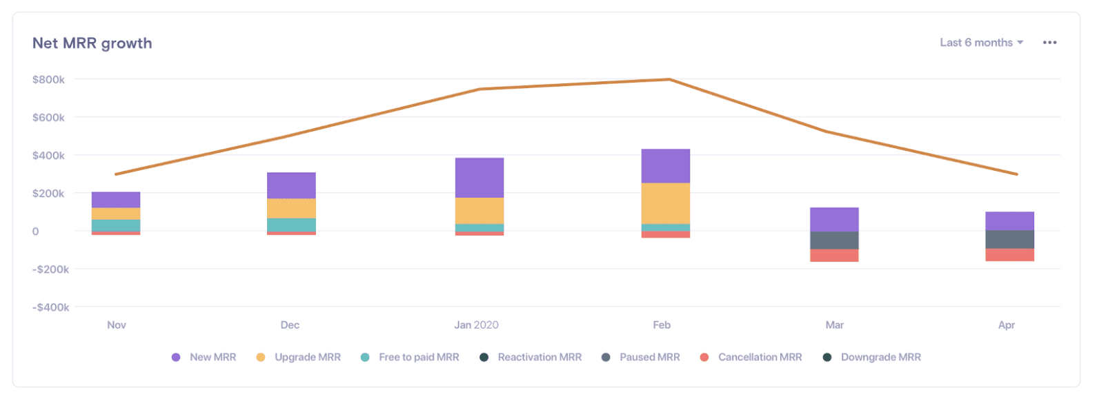 Net MRR Growth Trend