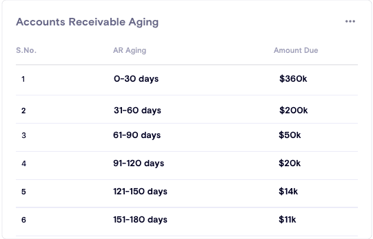 Accounts Receivable aging