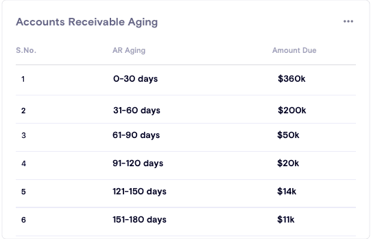 Accounts Receivable Aging