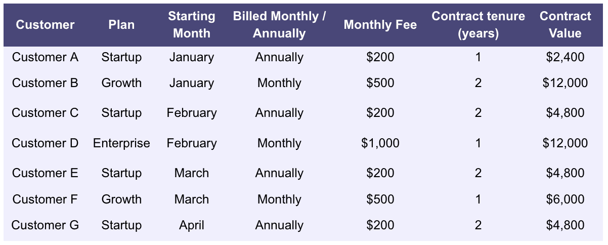 Bookings vs Billings vs Revenue Example