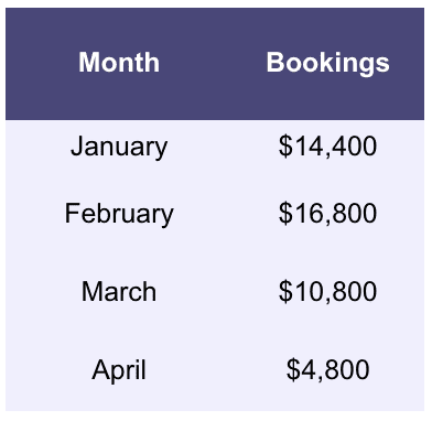 Calculating SaaS bookings 