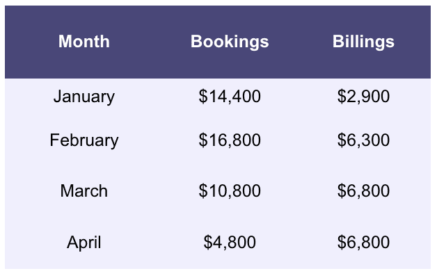 Calculating Bookings and Billings in SaaS