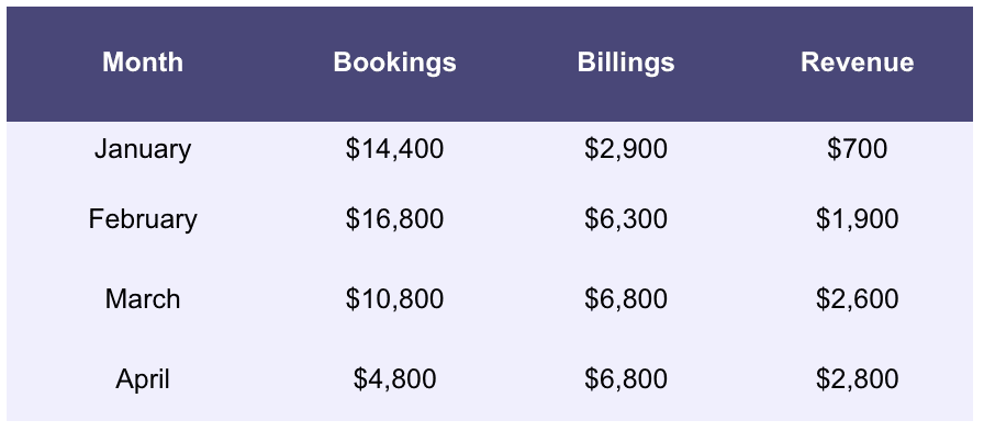 Calculating bookings, billings, and revenue for SaaS