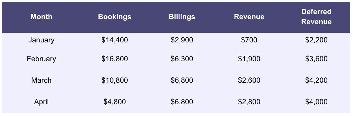 calculating bookings, billings, revenue, and deferred revenue in SaaS