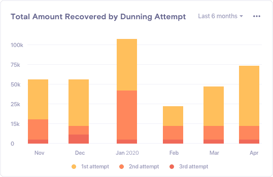 Total Amount Recovered by Dunning Attempt