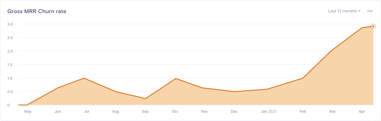 Gross MRR Churn Rate