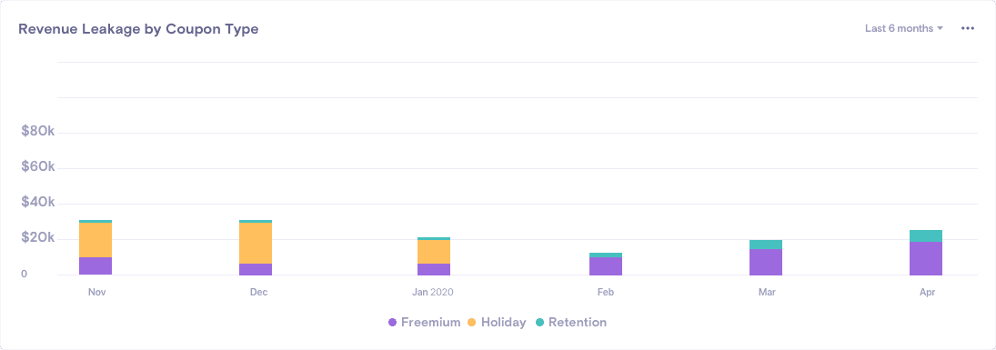 Revenue Leakage by Coupon Type