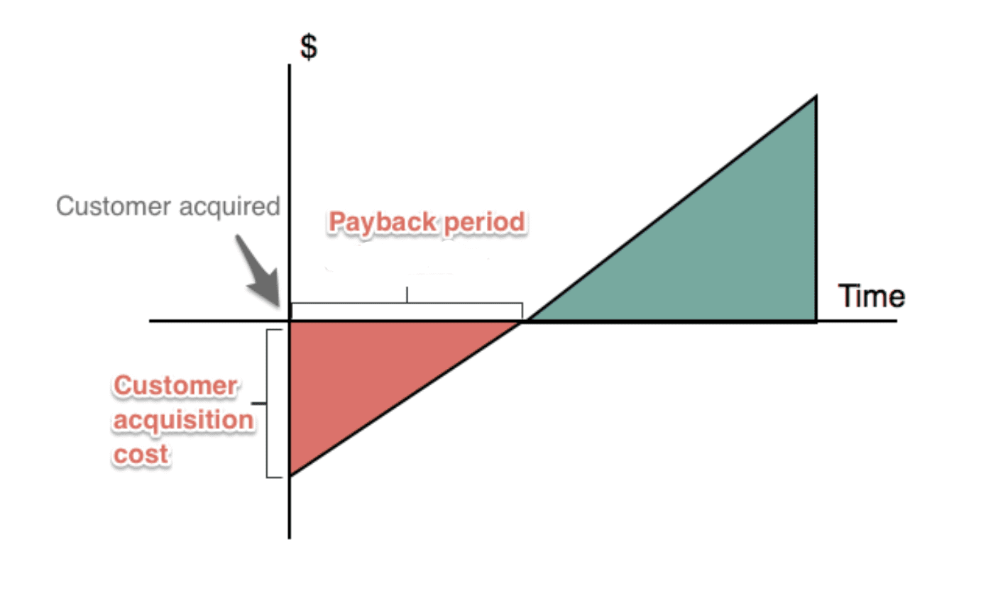 CAC Payback period graph