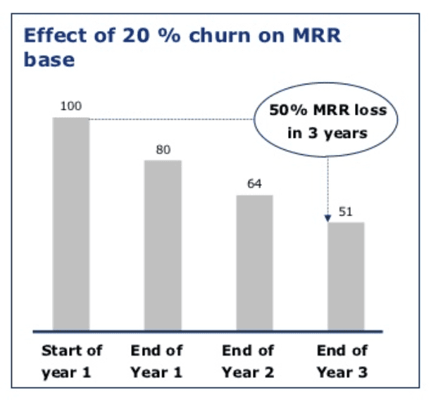 Effect of Churn on MRR