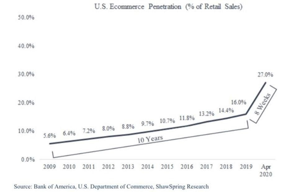 US e-commerce penetration