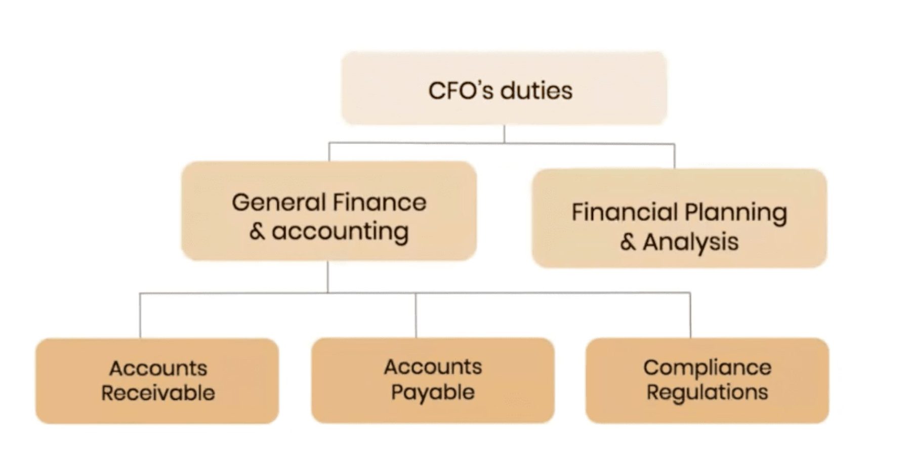 Structure of finance operations