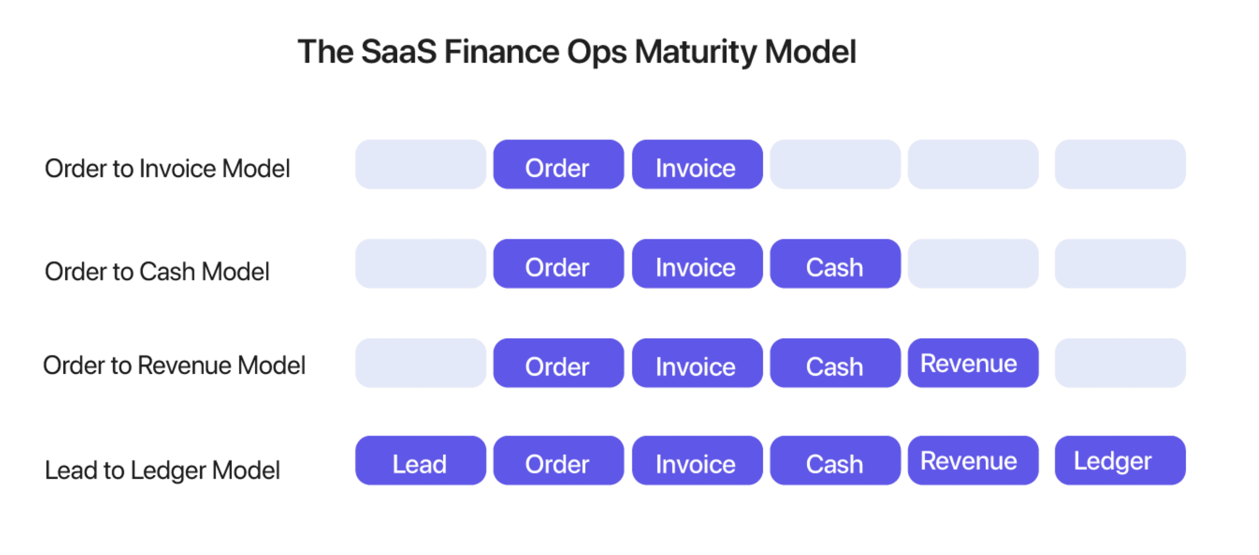 The SaaS Finance Ops Maturity Model