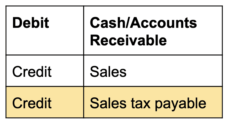 sales tax accounting entry