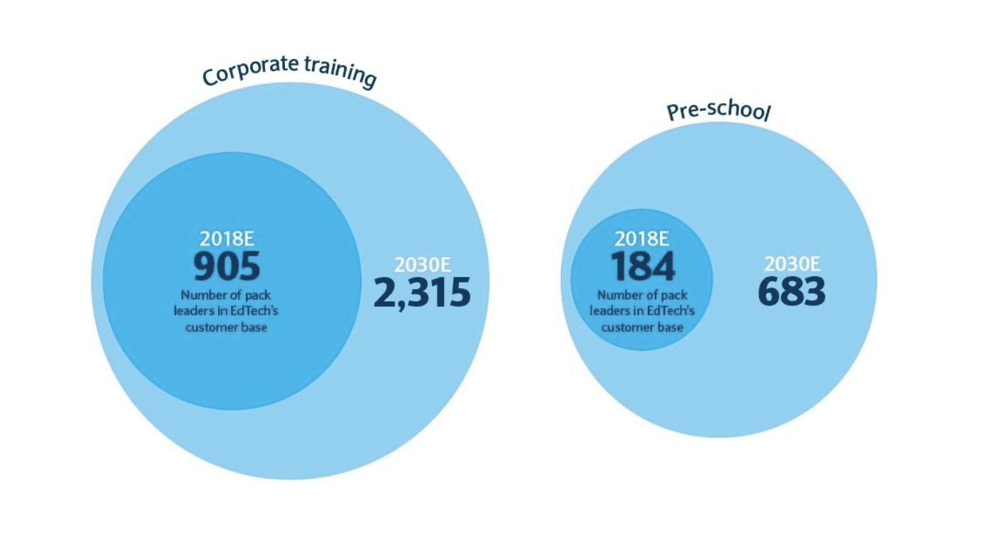 Source: HolonIQ - January 2019, Barclays Research