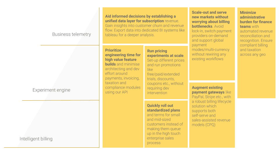 The subscription platform value framework