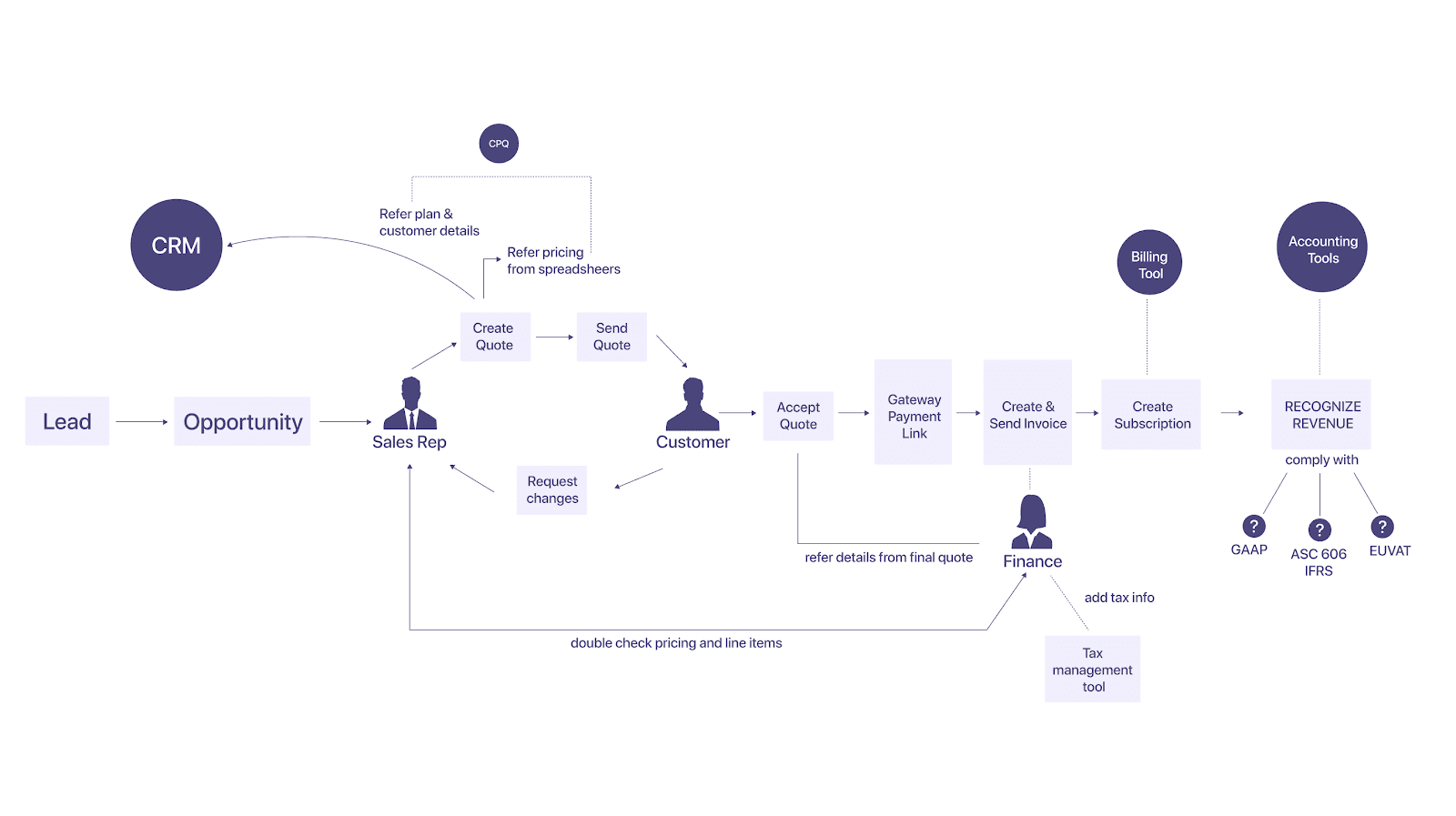 Importance of the QTC workflow