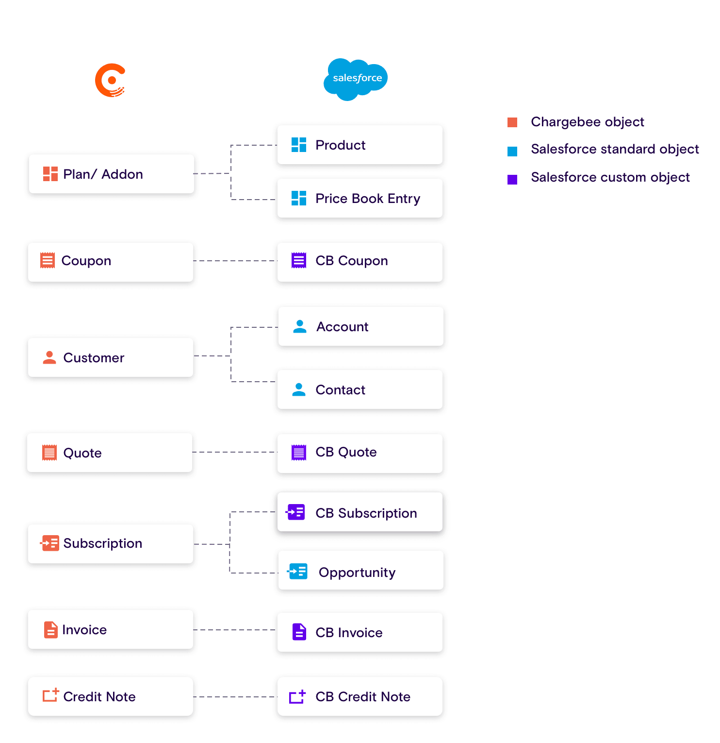 Salesforce CRM + Chargebee Integration