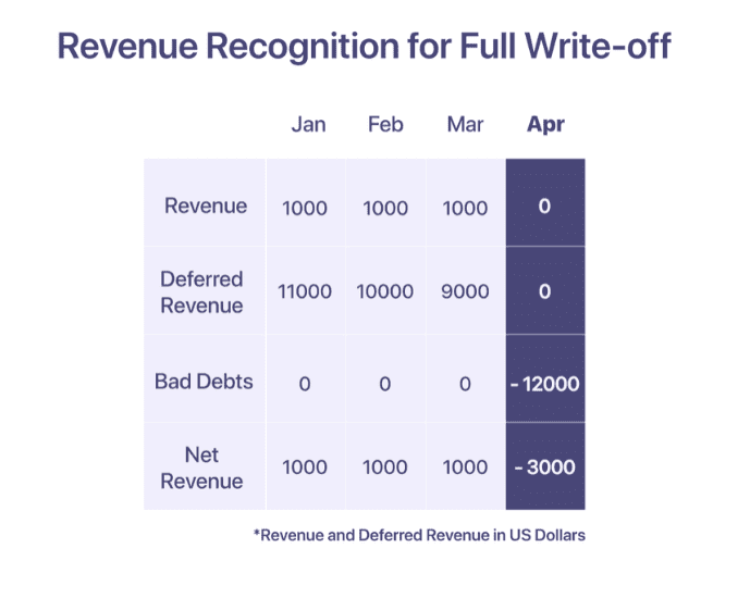 Revenue Recognition for Full Write-off