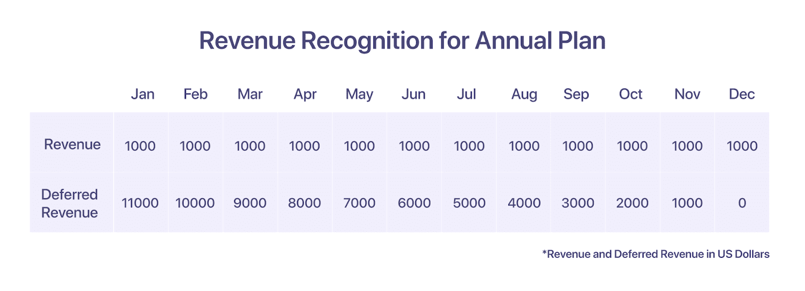 Revenue Recognition for Annual Plan