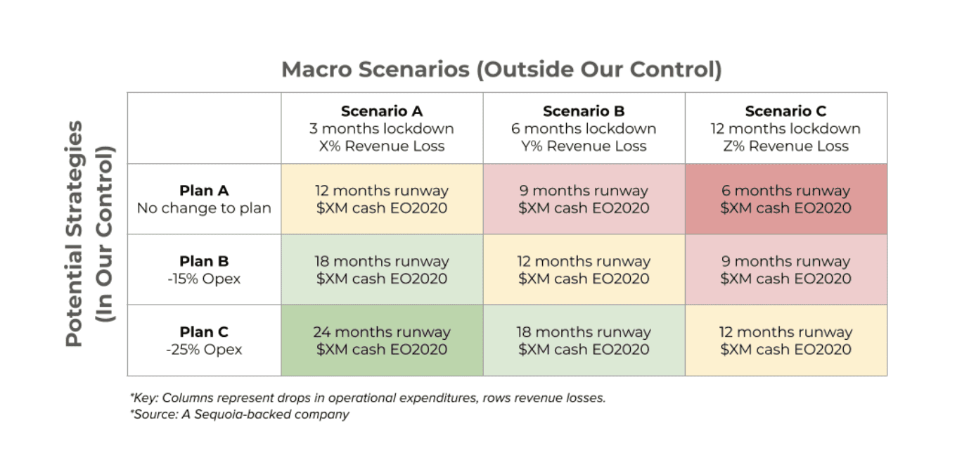 Sequoia template for scenario planning