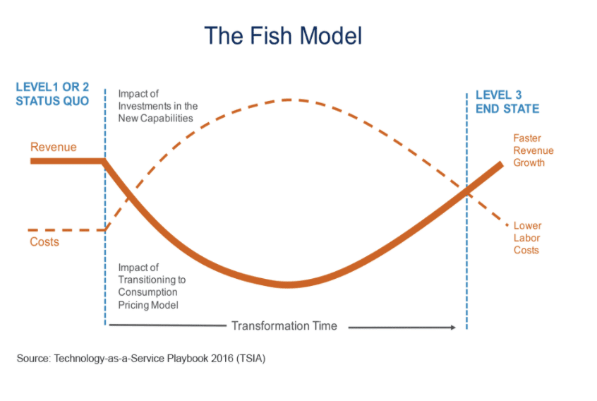 subscription revenue fish model