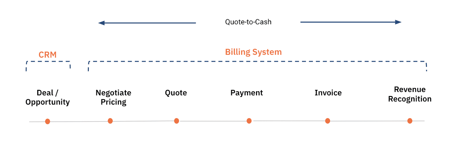 Quote-to-cash workflow