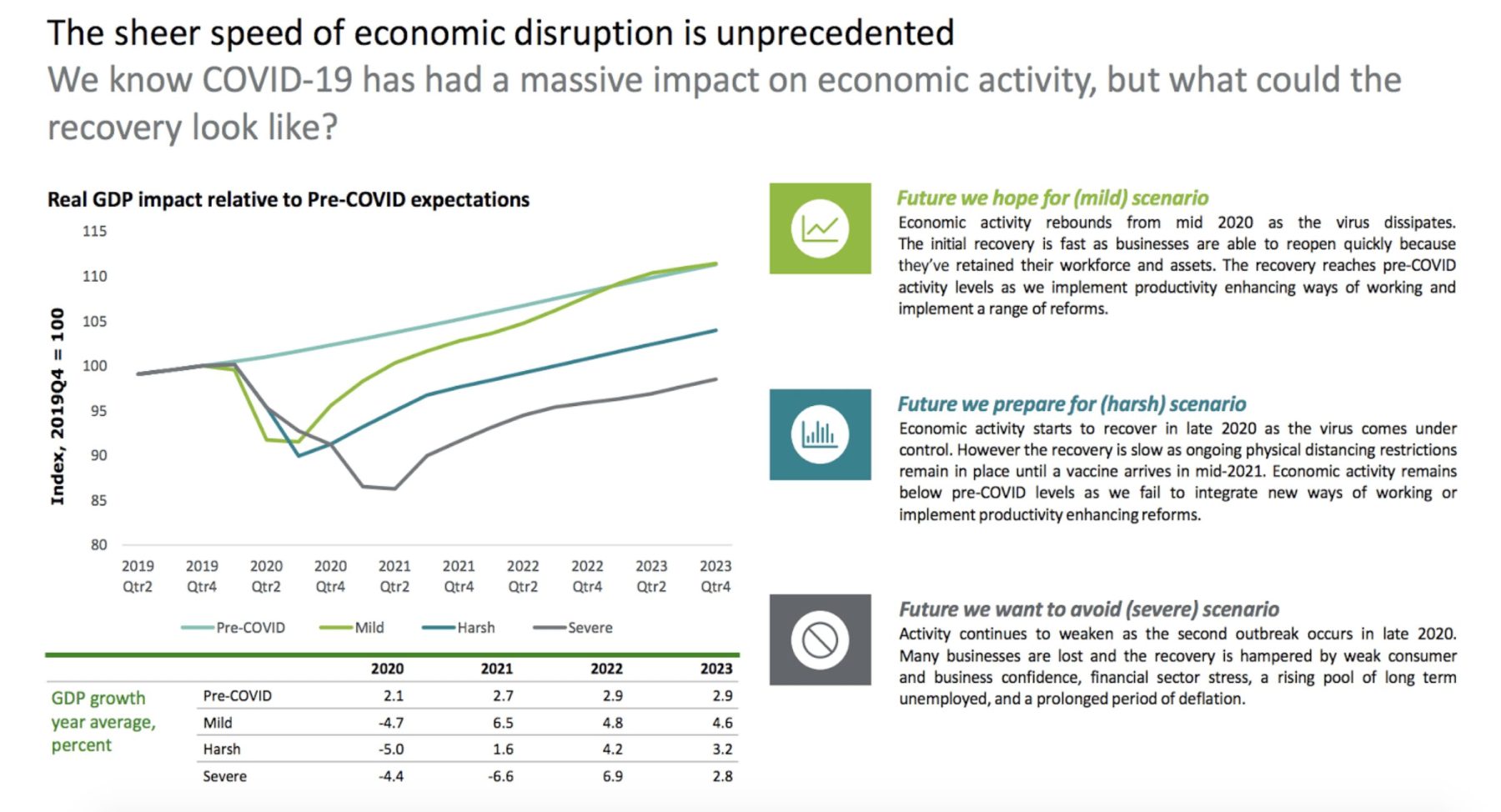 Deloitte Potential Economic Recoveries