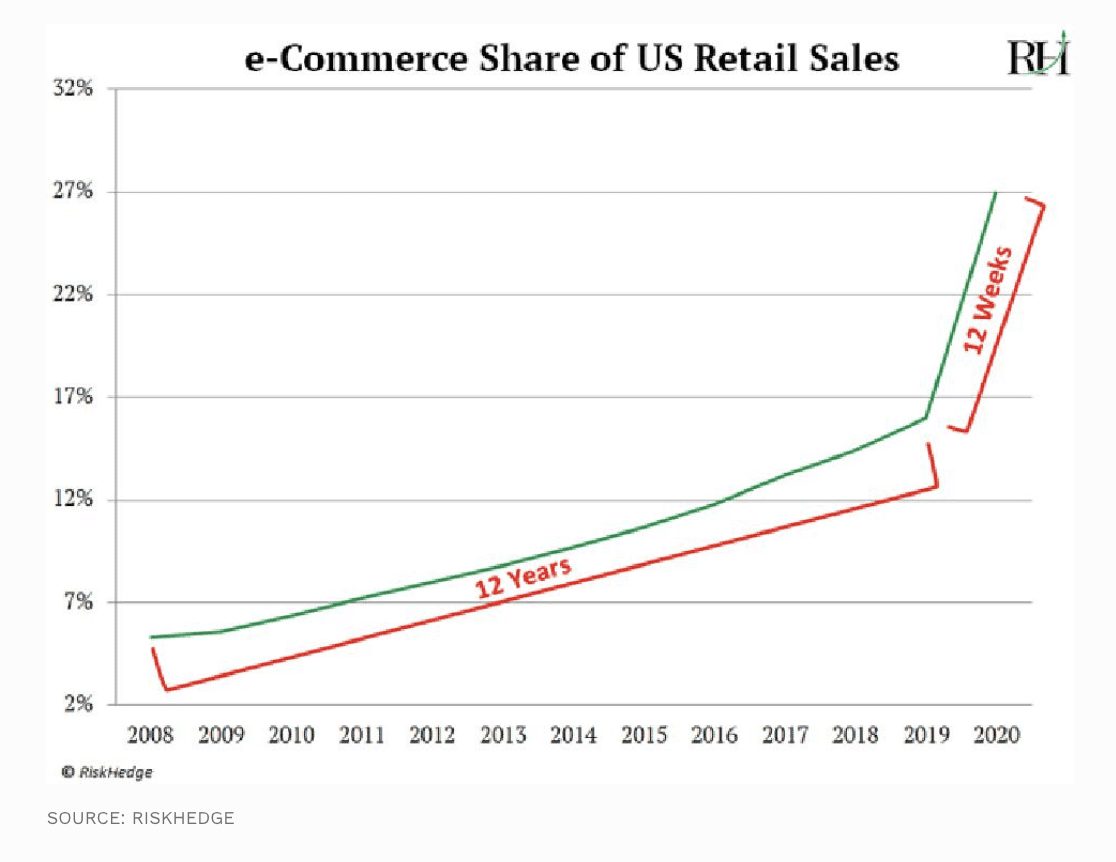 e-retail trends