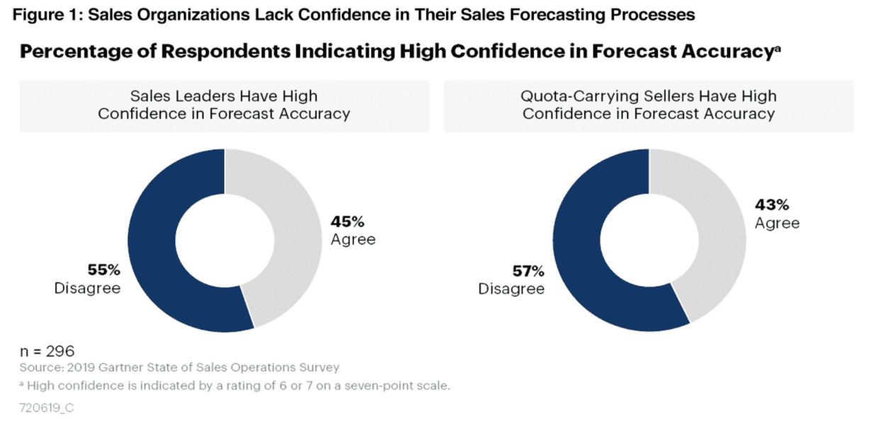 tips for effective sales forecasting