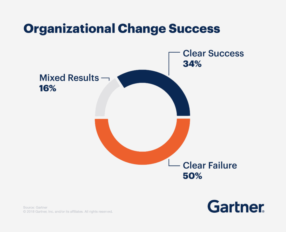 Gartner 2019