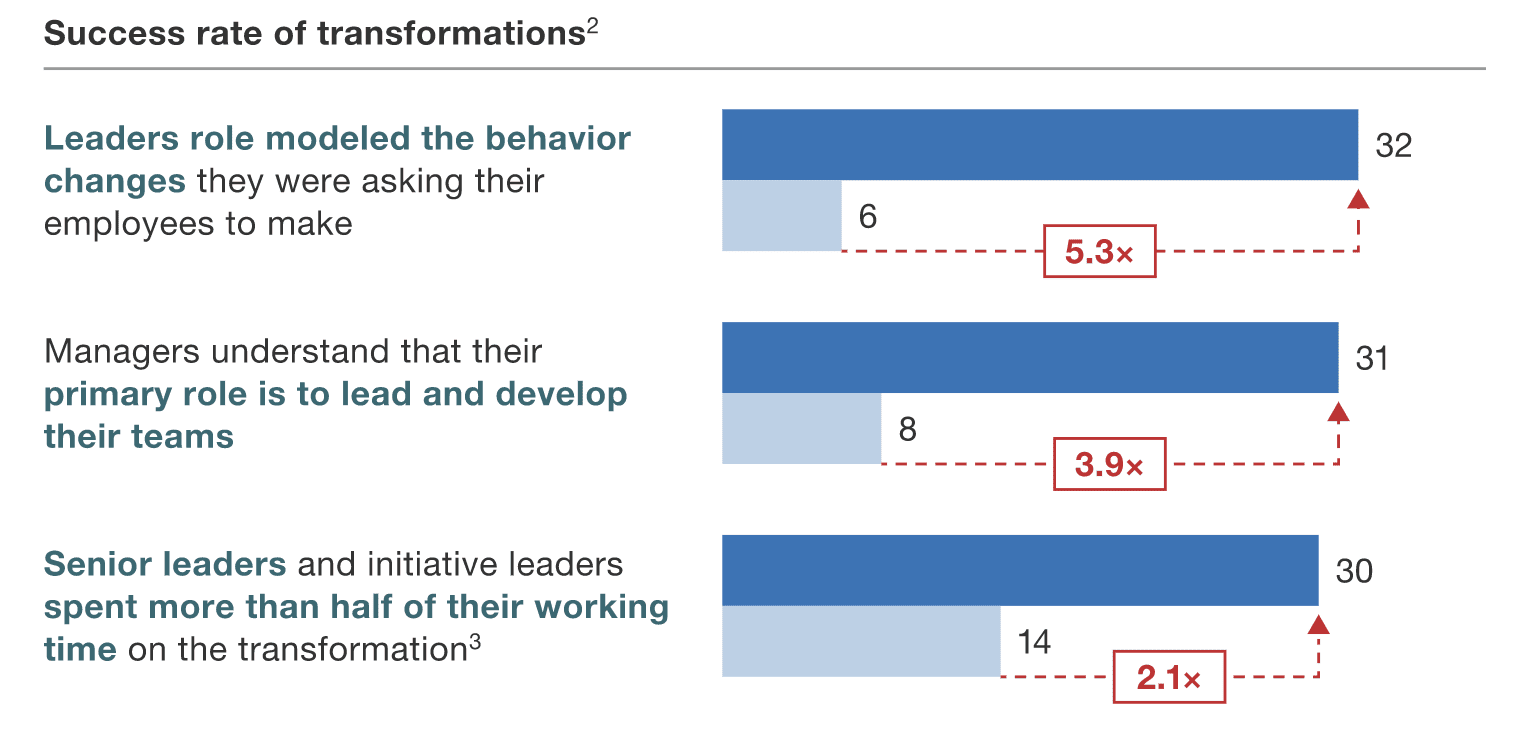 Gartner - success rate of transformation graph