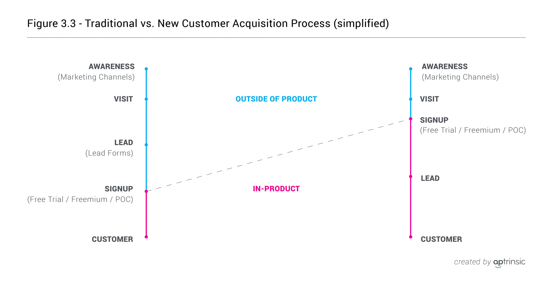 Change in customer acquisition model