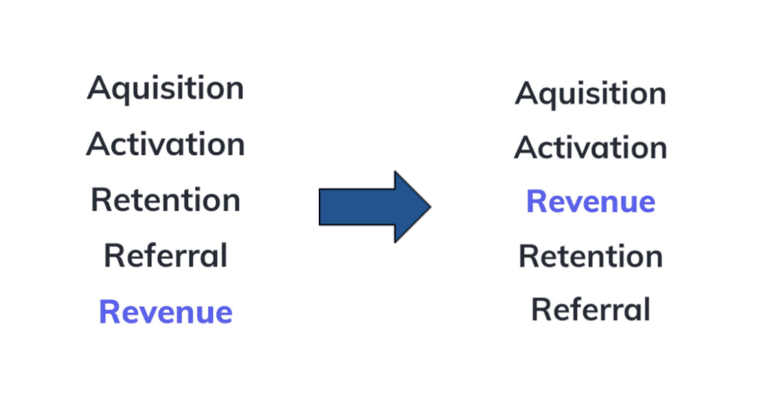 Why activation is the most important pirate metric for SaaS growth