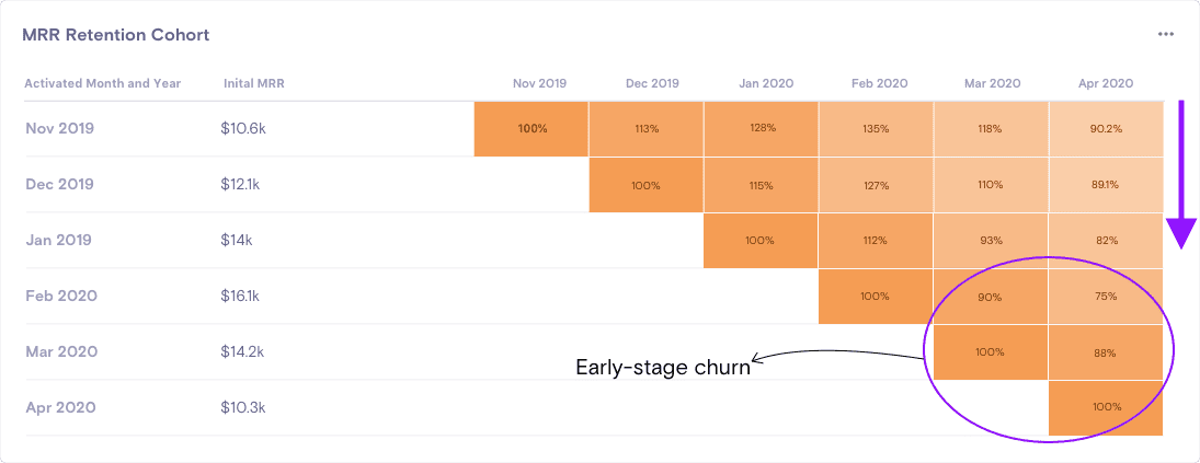 Churn rate analysis by MRR retention cohort