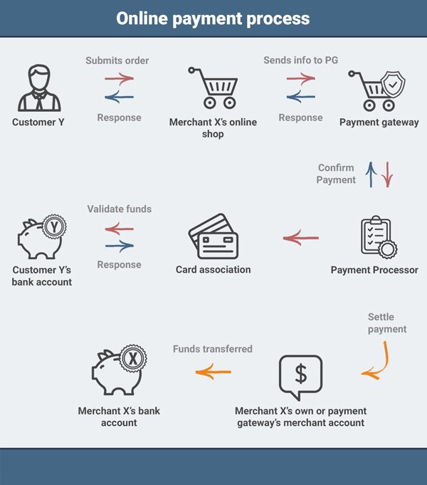 Online payment flow