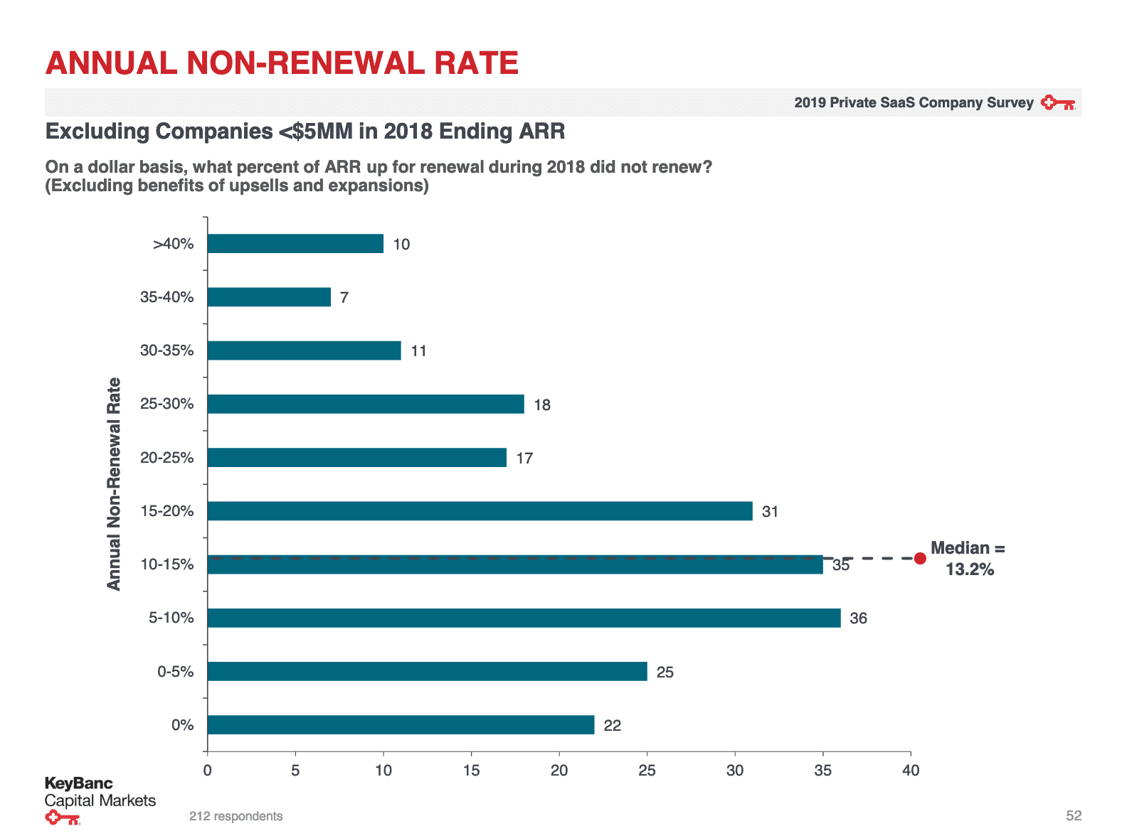 Revenue churn benchmark 