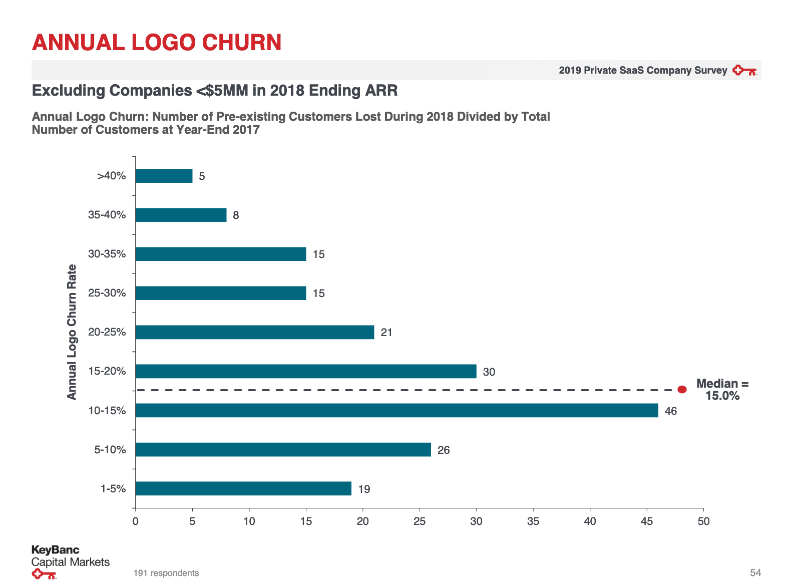 Customer churn benchmark