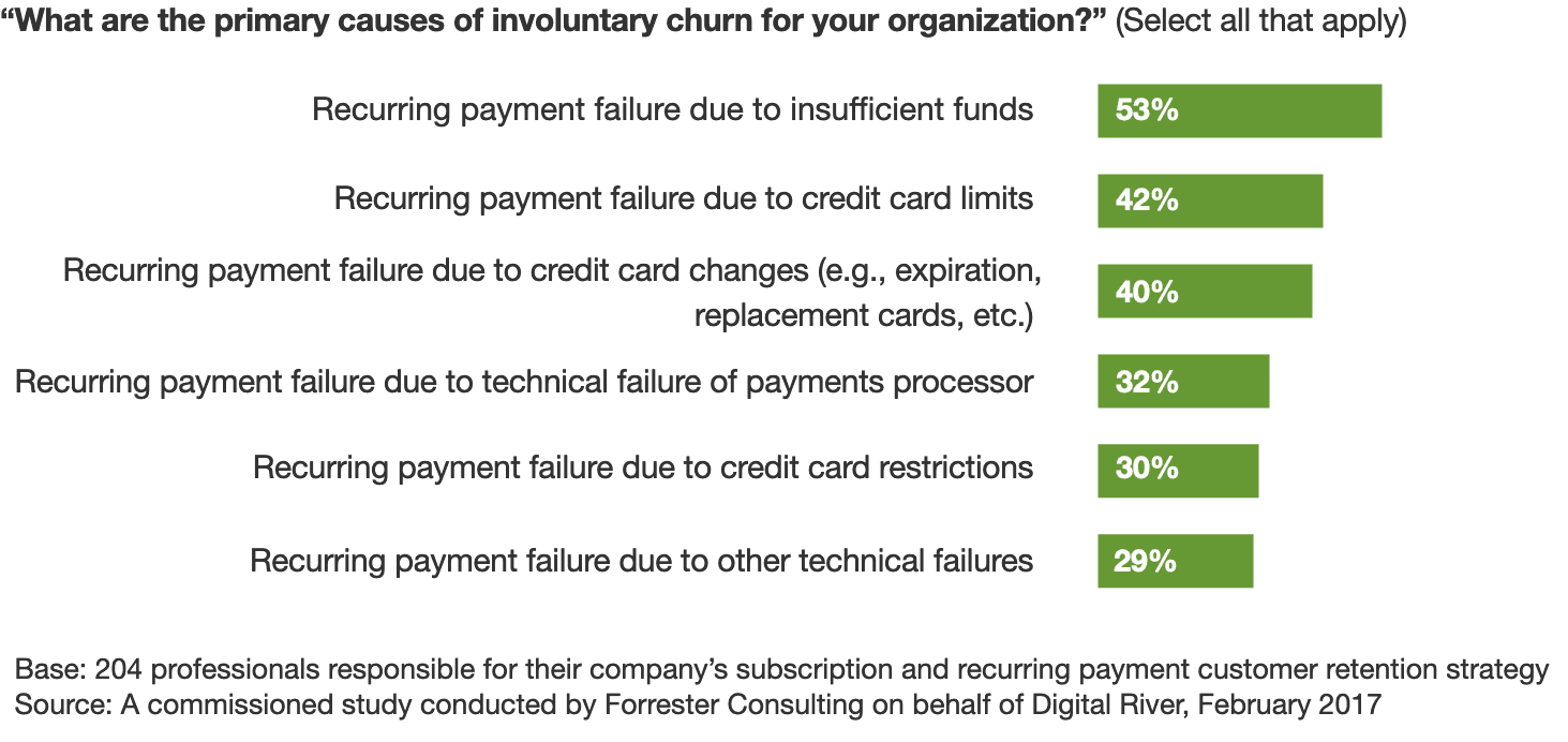 primary causes for involuntary churn