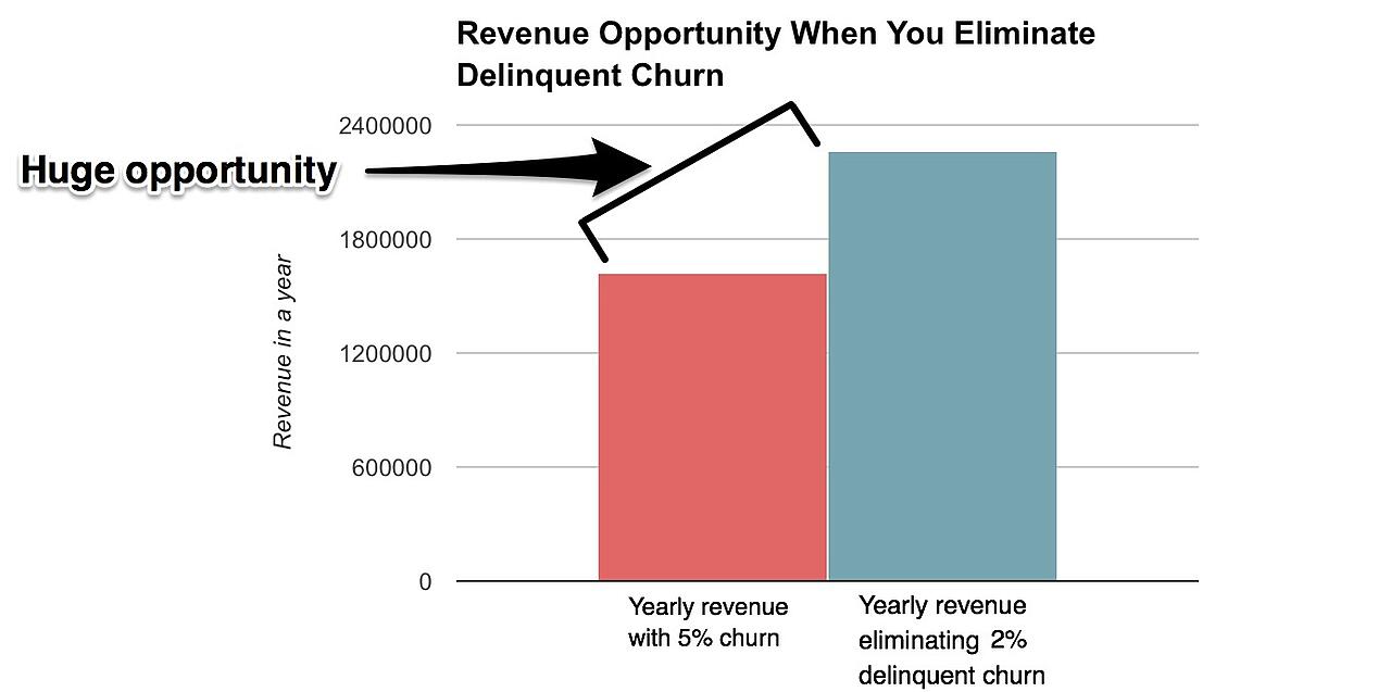 Impact of reducing involuntary churn on revenue