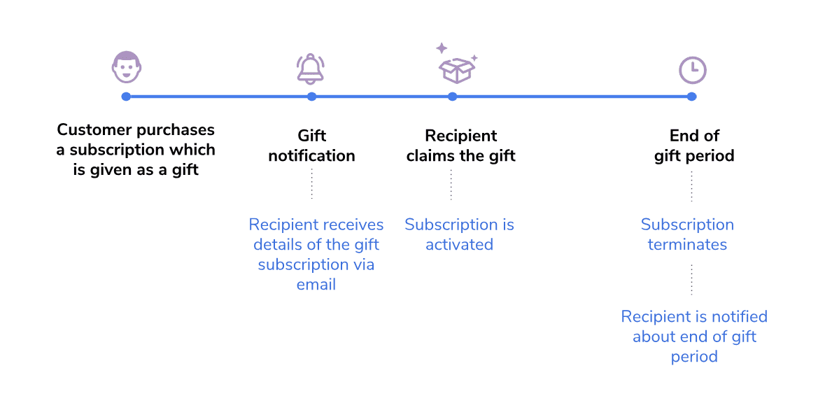 subscription gift flow