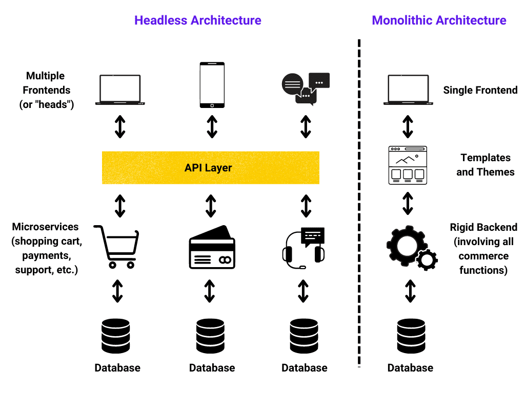 headless vs monolithic architecture