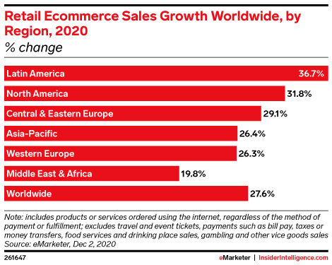 Worldwide growth in ecommerce sales