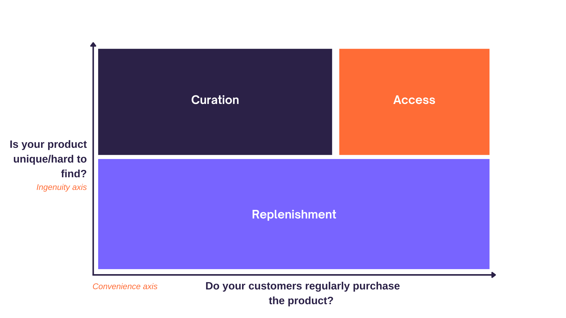 Ingenuity-Convenience Matrix to evaluate subscription box business model