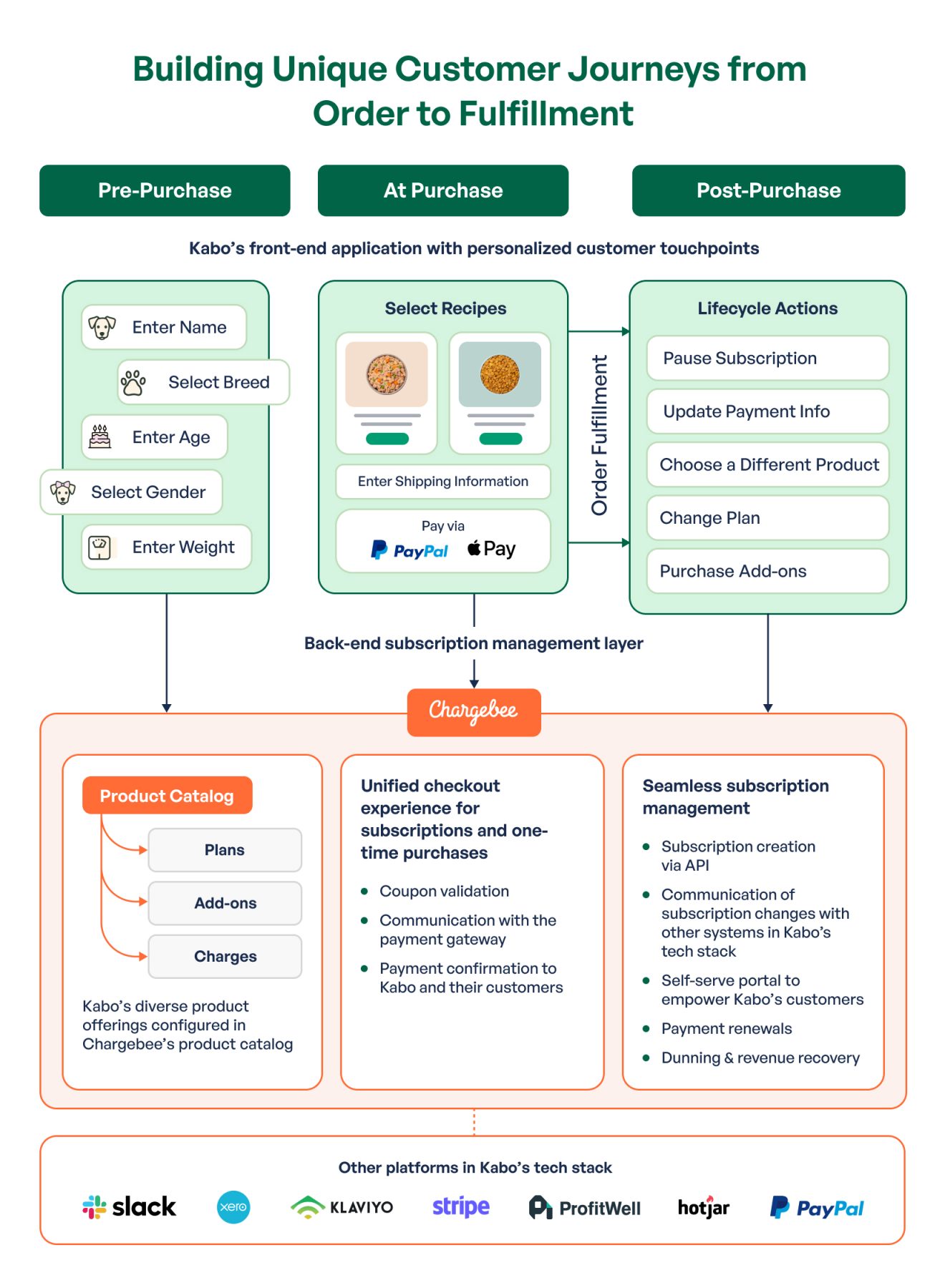 Kabo Platform Architecture