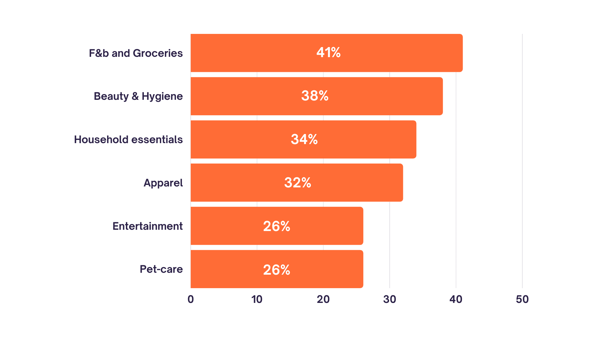 Most popular subscription box categories worldwide