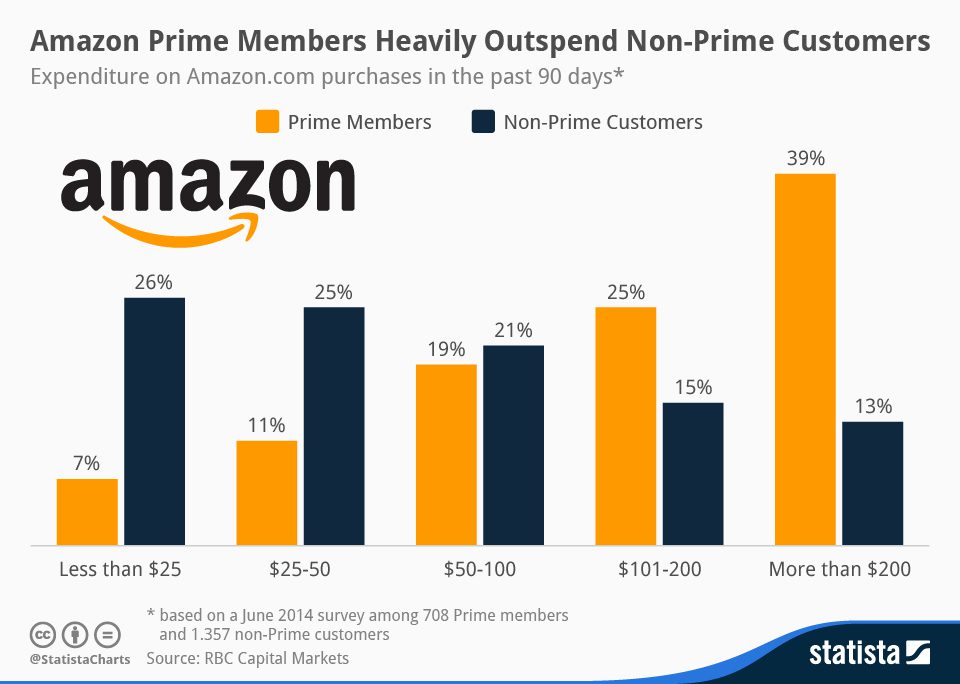 Prime vs. Non-Prime Expenditure Survey - Statistica (Equity Research by RCB Capital Markets)