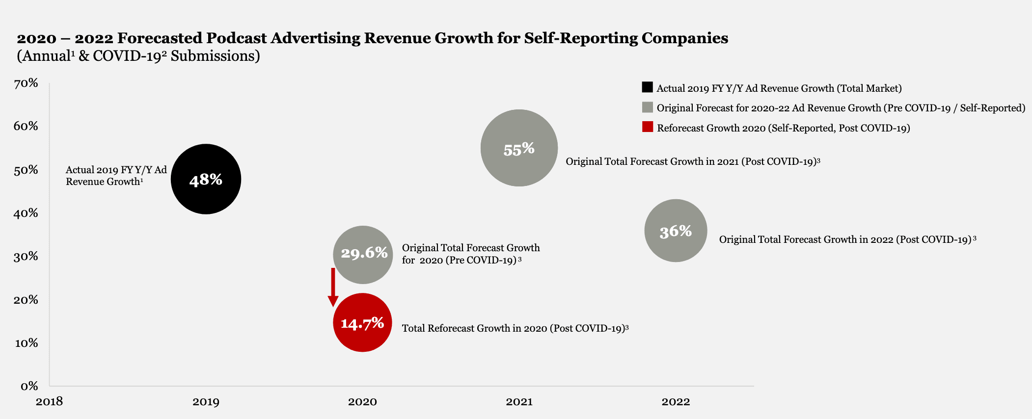 Podcast advertising revenue growth